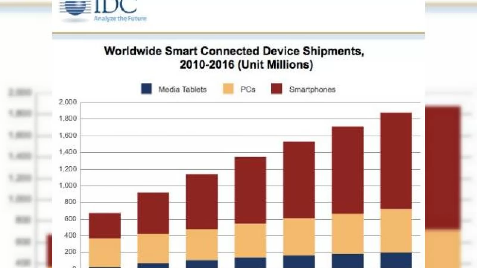 IDC: S-au comercializat aproape 1 miliard de device-uri inteligente conectate În 2011