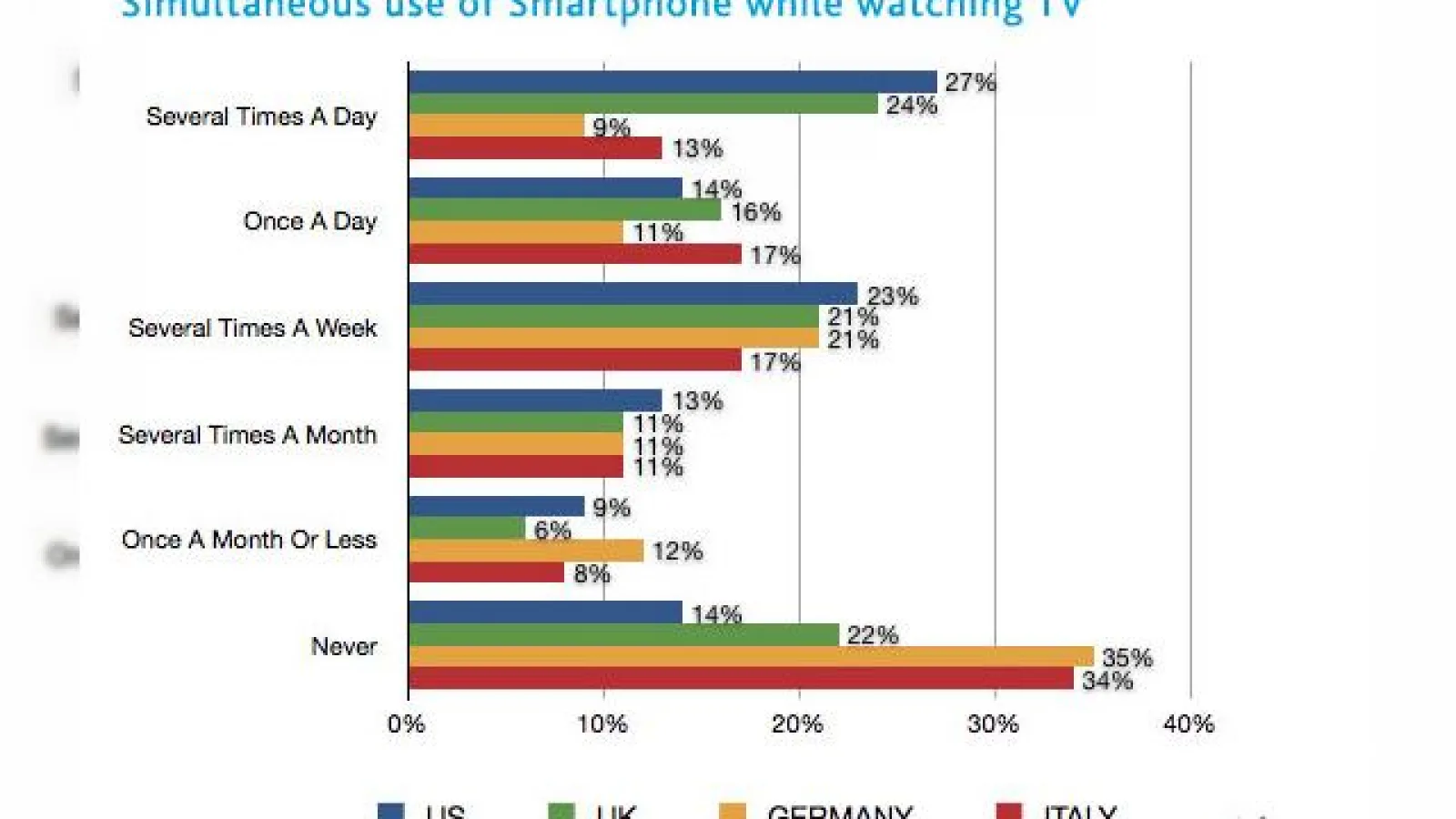 Cu telecomanda Într-o mână, cu telefonul/tableta În alta; Publicul se uită la TV și stă pe terminalele mobile simultan!