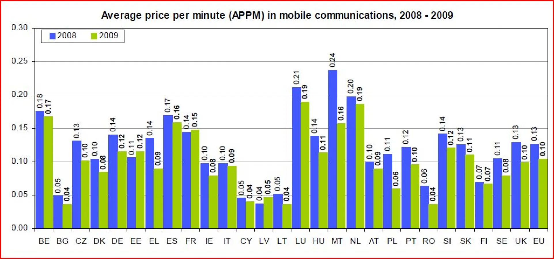 România, țara cu tarifele telecom cele mai mici din Europa - iată cifrele!