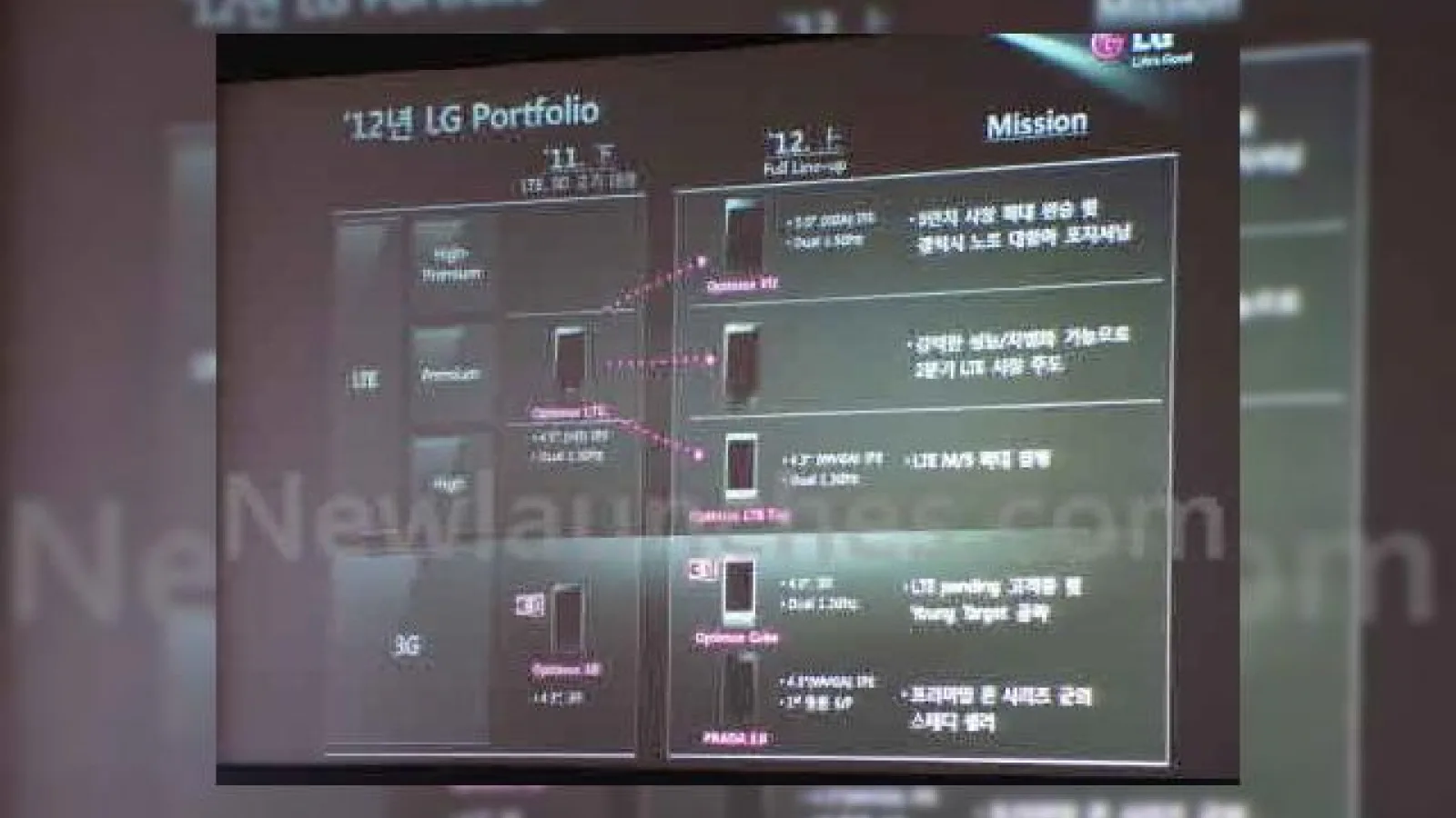 LG produce un soi de Galaxy S III... sau un rival - LG D1L, dotat cu LTE, display de 4.7 inch