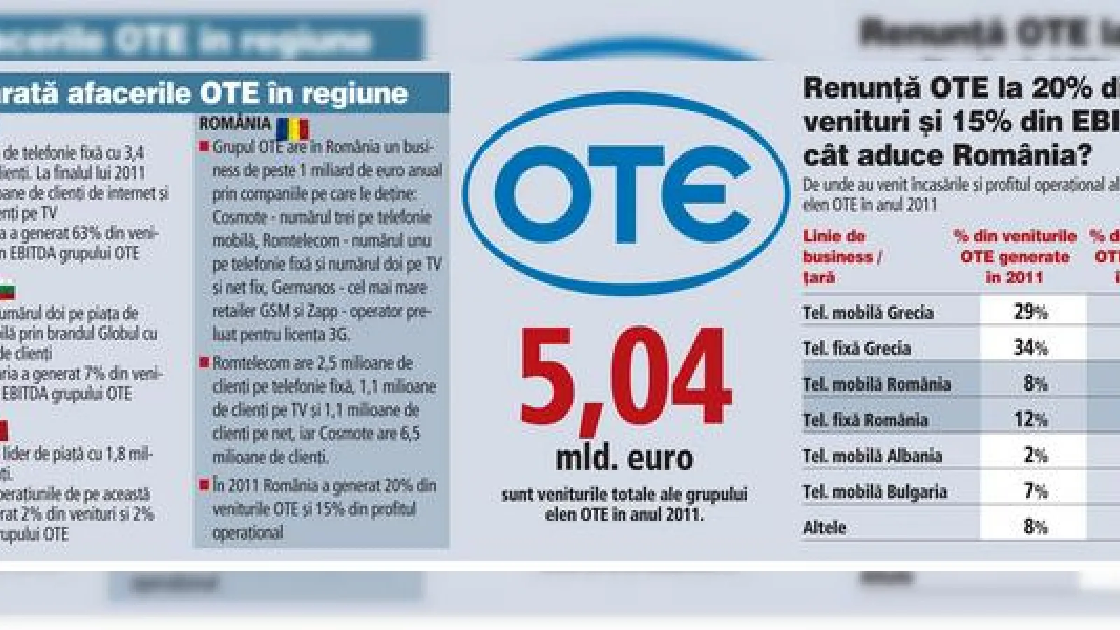 Adio Cosmote România? Datoriile OTE o fac să ia În calcul vânzarea unei filiale!