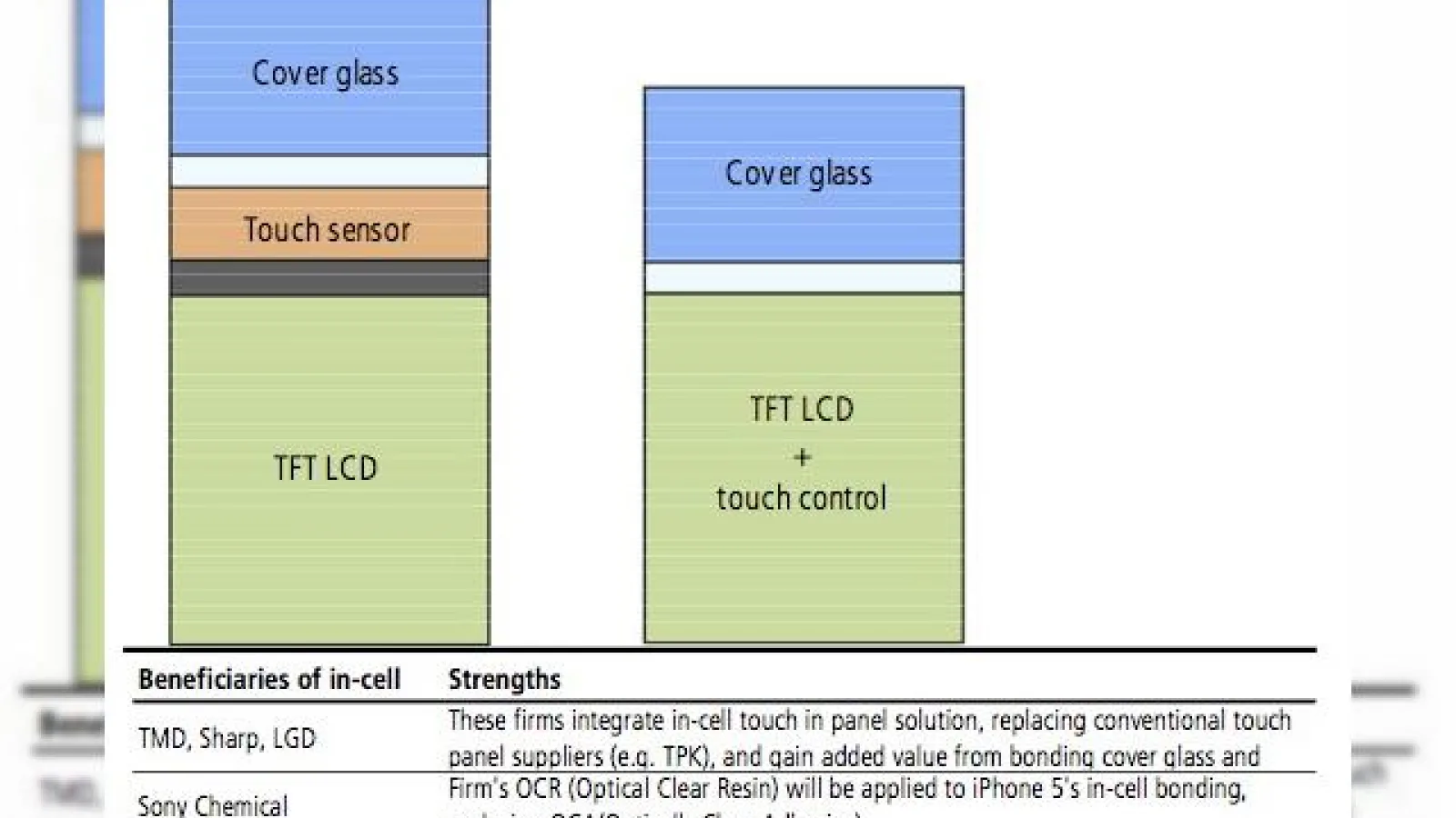 iPhone 5 va fi cu 0.4mm mai subțire deoarece va incorpora senzorul touch În sticlă