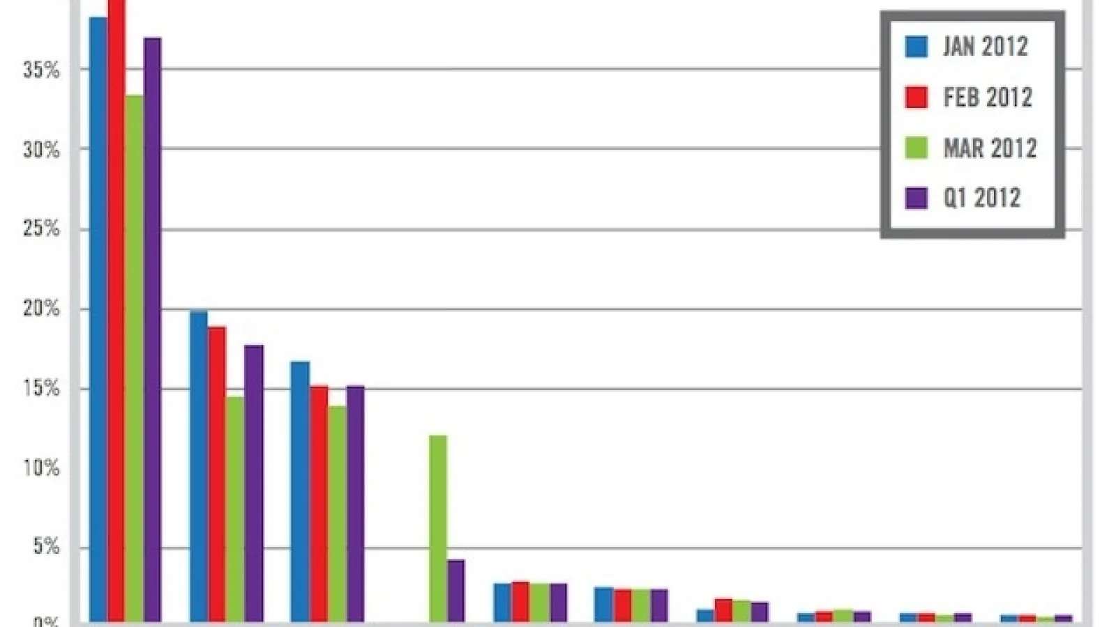 Apple face valuri În segmentul business: iPad reprezintă 97.3% din tabletele busines, iPhone 4S 37% din telefoanele de acest gen