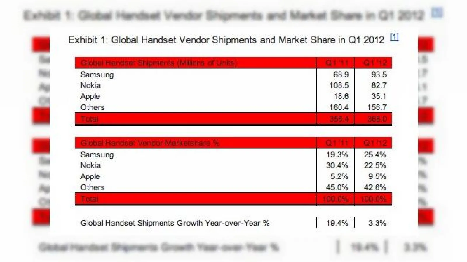 Avem un nou campion: Samsung e acum cel mai mare producător de telefoane din lume, detronând Nokia!