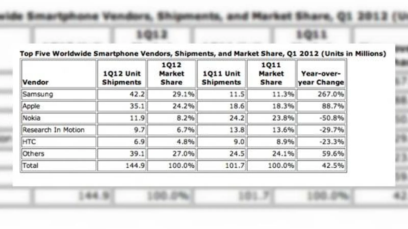 IDC: Samsung este no. 1 În ce privește telefoanele inteligente