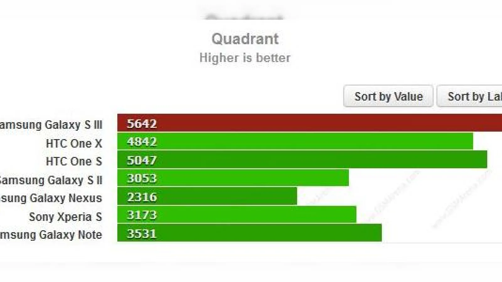 Iată și primele benchmark-uri ale lui Samsung Galaxy S III, mai bun decât HTC One X, One S și iPhone 4S