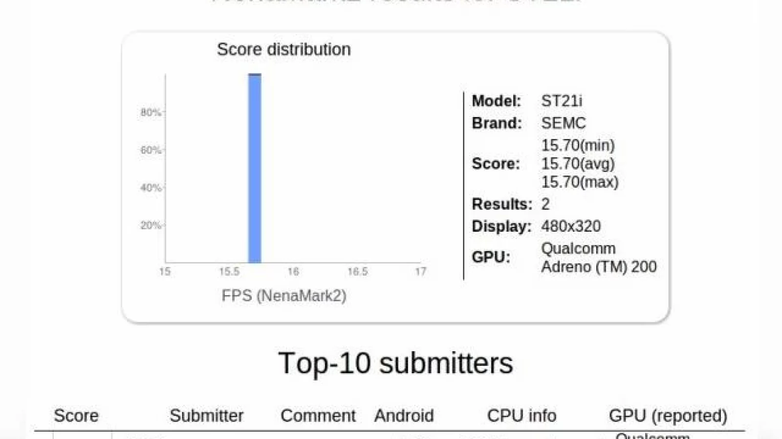 Sony ST21i Tapioca Își dezvăluie specificațiile prin benchmarkuri