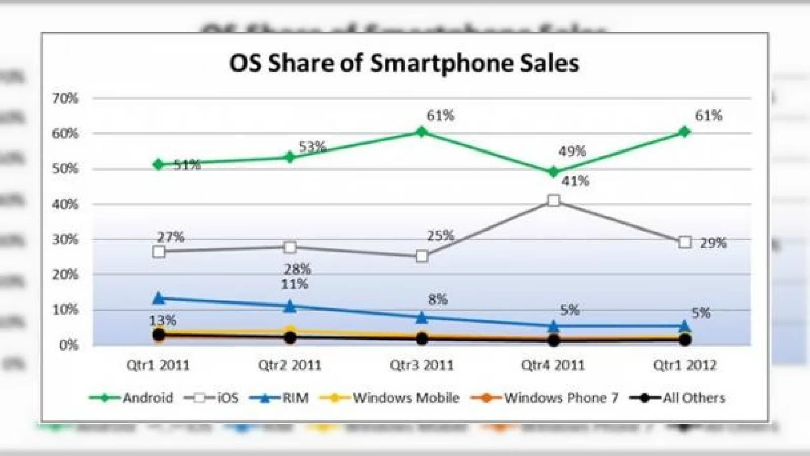 Android mătură pe jos cu iOS: domină piața americană cu 61% din smartphone-uri!