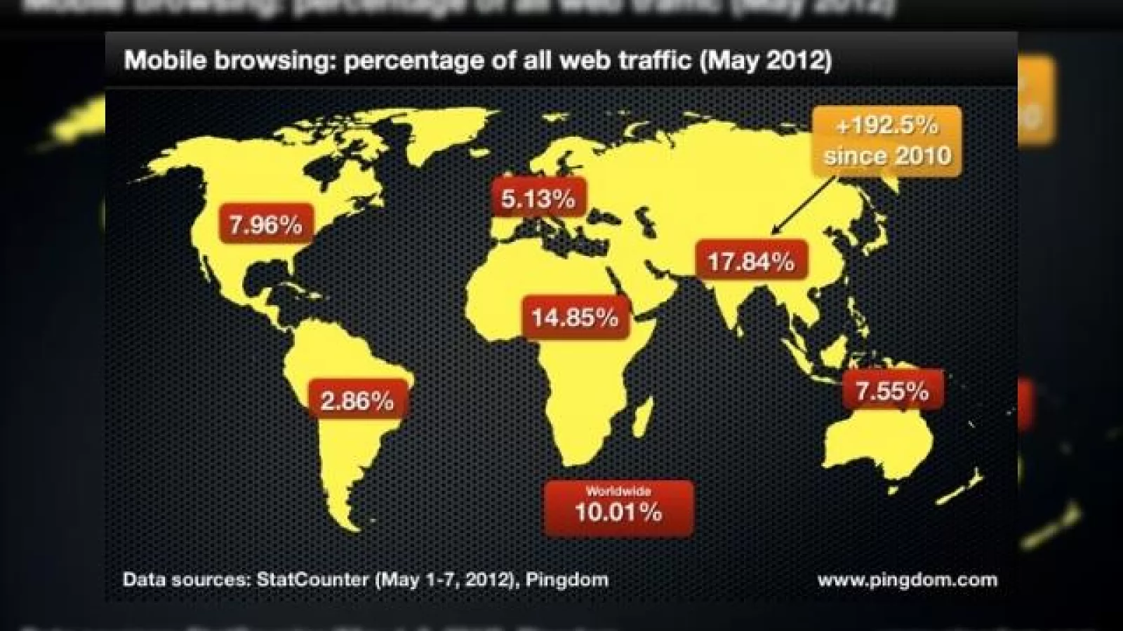 Traficul web de pe mobile reprezintă acum 10% din utilizarea de Internet la nivel global