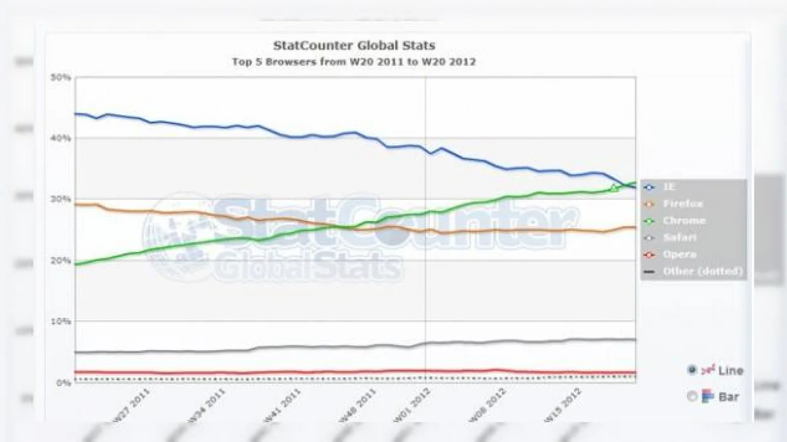 Google Chrome Îl depășește pe Internet Explorer și preia conducerea browserelor