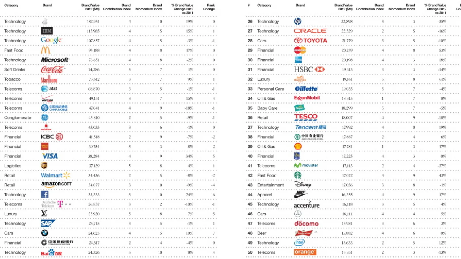 Apple rămâne cel mai proeminent brand din lume, conform studiului anual BrandZ