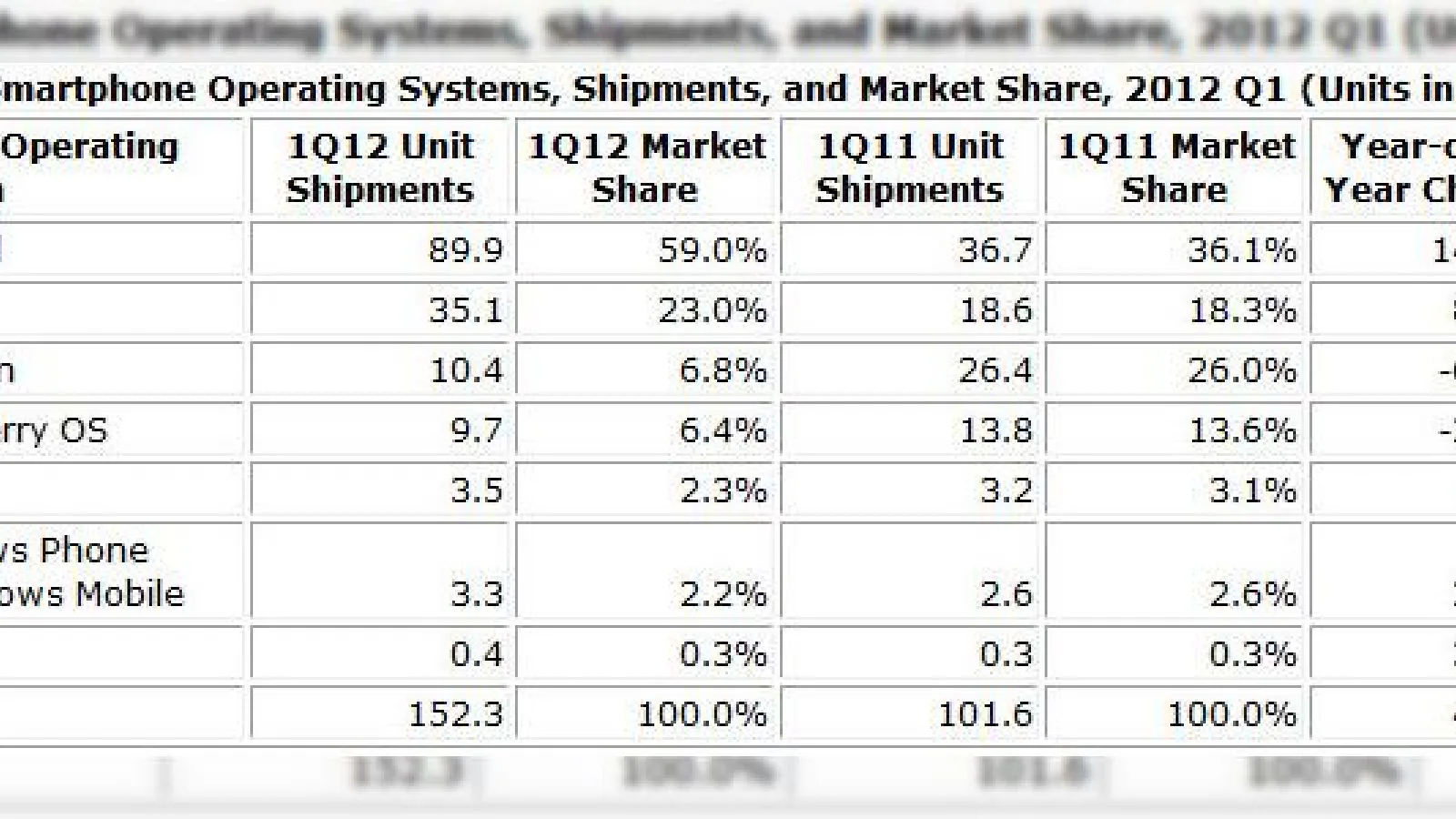 Android și iOS continuă dominația pieței OS-urilor mobile, Windows Phone crește ușor