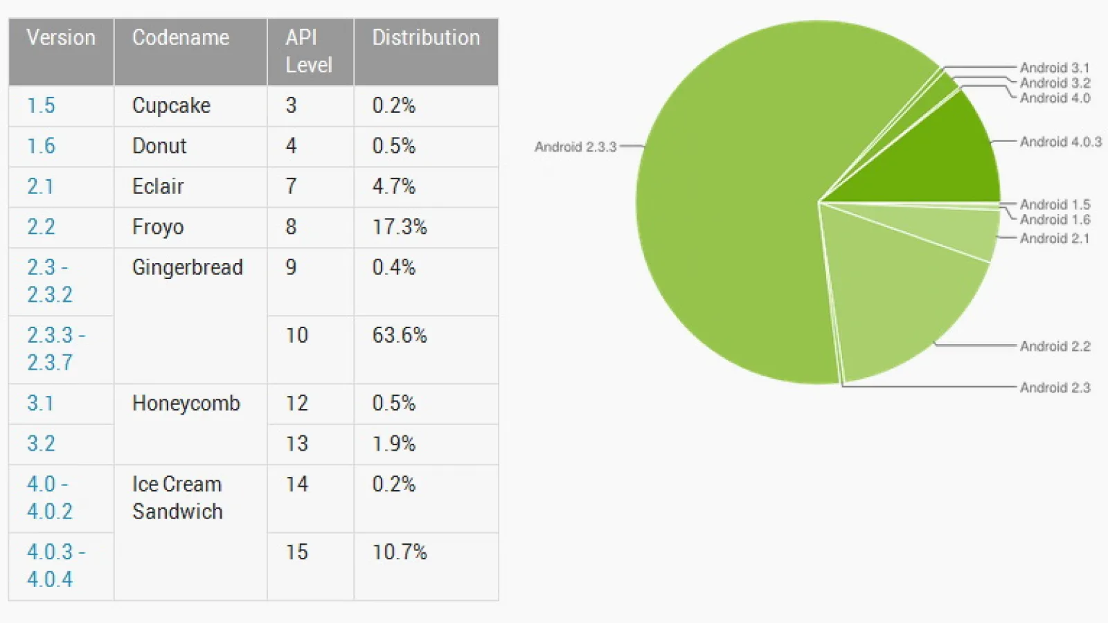 4.0 Ice Cream Sandwich ajunge la peste 10% din market share-ul versiunilor Android