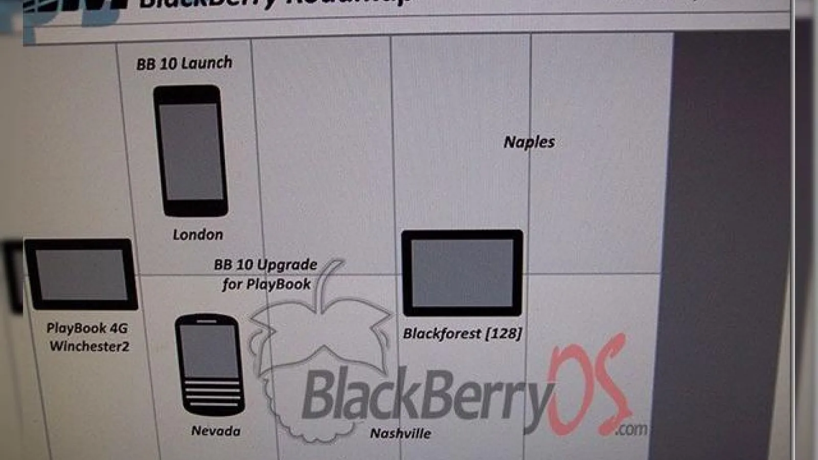 Viitoare telefoane BlackBerry cu BB OS 10 și o nouă tableta cu ecran de 10 inch menționate În planurile de viitor RIM
