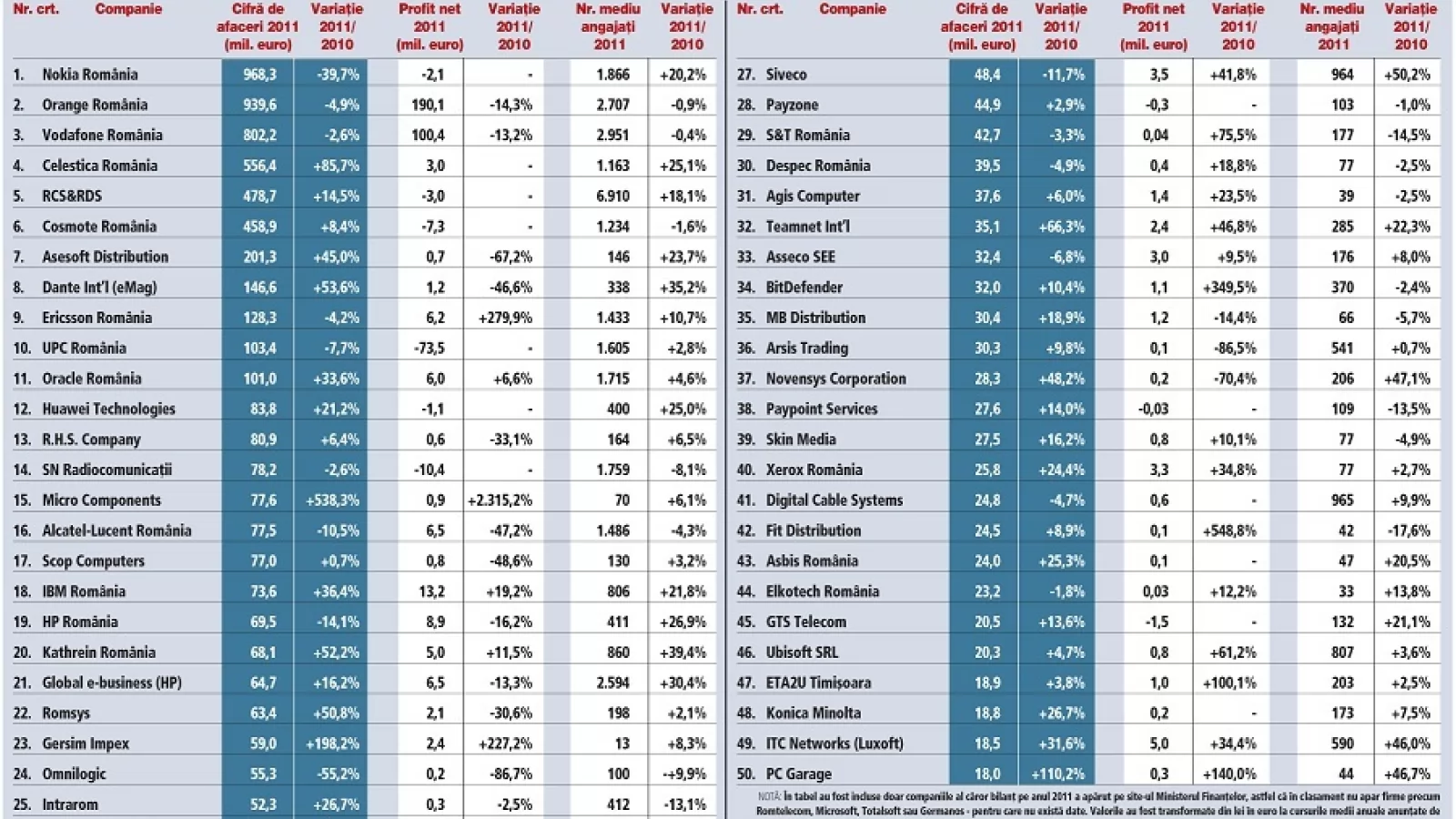 TOP 10: Cele mai mari companii de IT&C din România