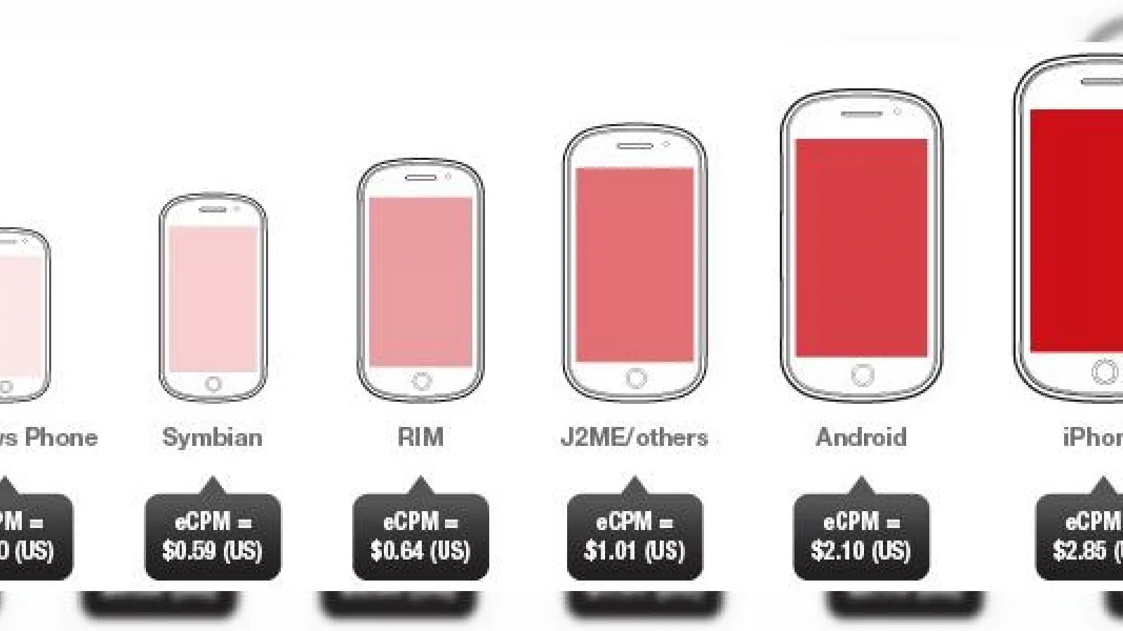 iOS este cea mai eficientă platforma de advertising conform unui studiu Opera Software