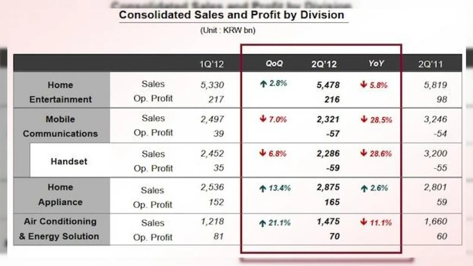 Veniturile LG În Q2 2012 și pierderile din zona de telefoane mobile