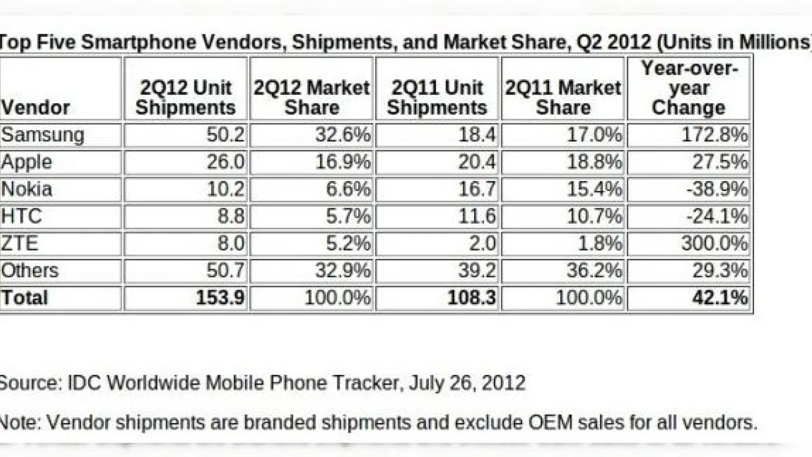 IDC: Statistică detaliată cu referire la vânzările și market share-ul pe piața de telefoane mobile și smartphone-uri