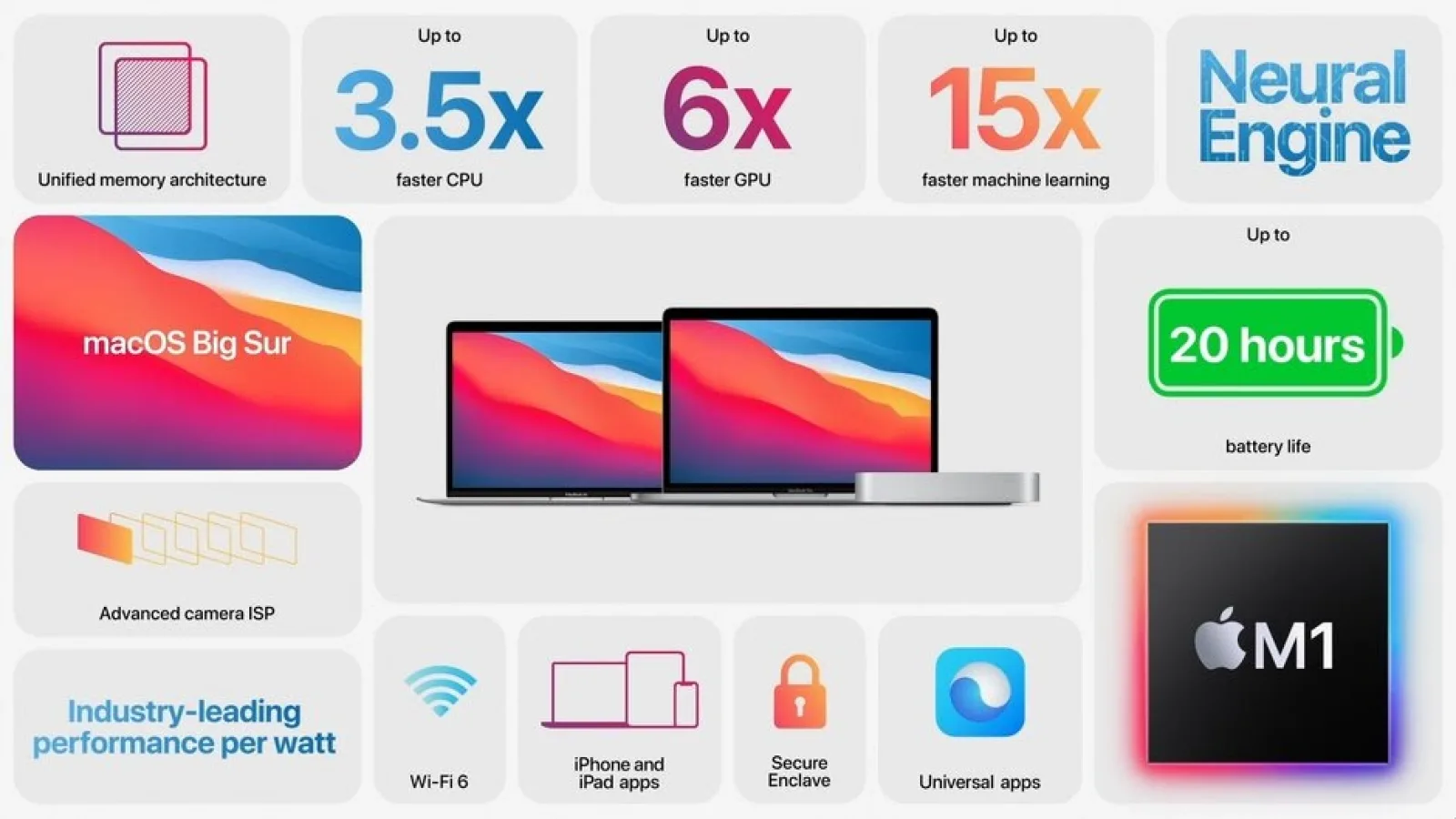 Apple M1 este primul procesor Apple pentru Mac-uri şi vine cu GPU 8 core şi 16 miliarde tranzistori (5 nm)