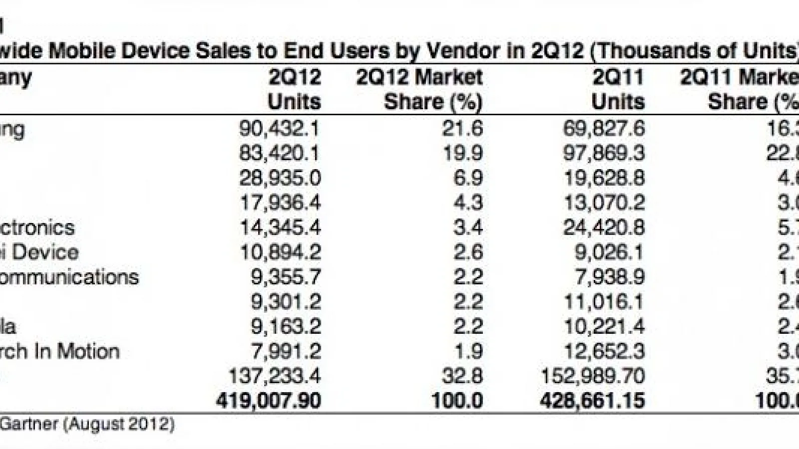 Vânzările de telefoane mobile scad la nivel global, smartphone-urile cresc, Apple iPhone stagnează (cifre Gartner)