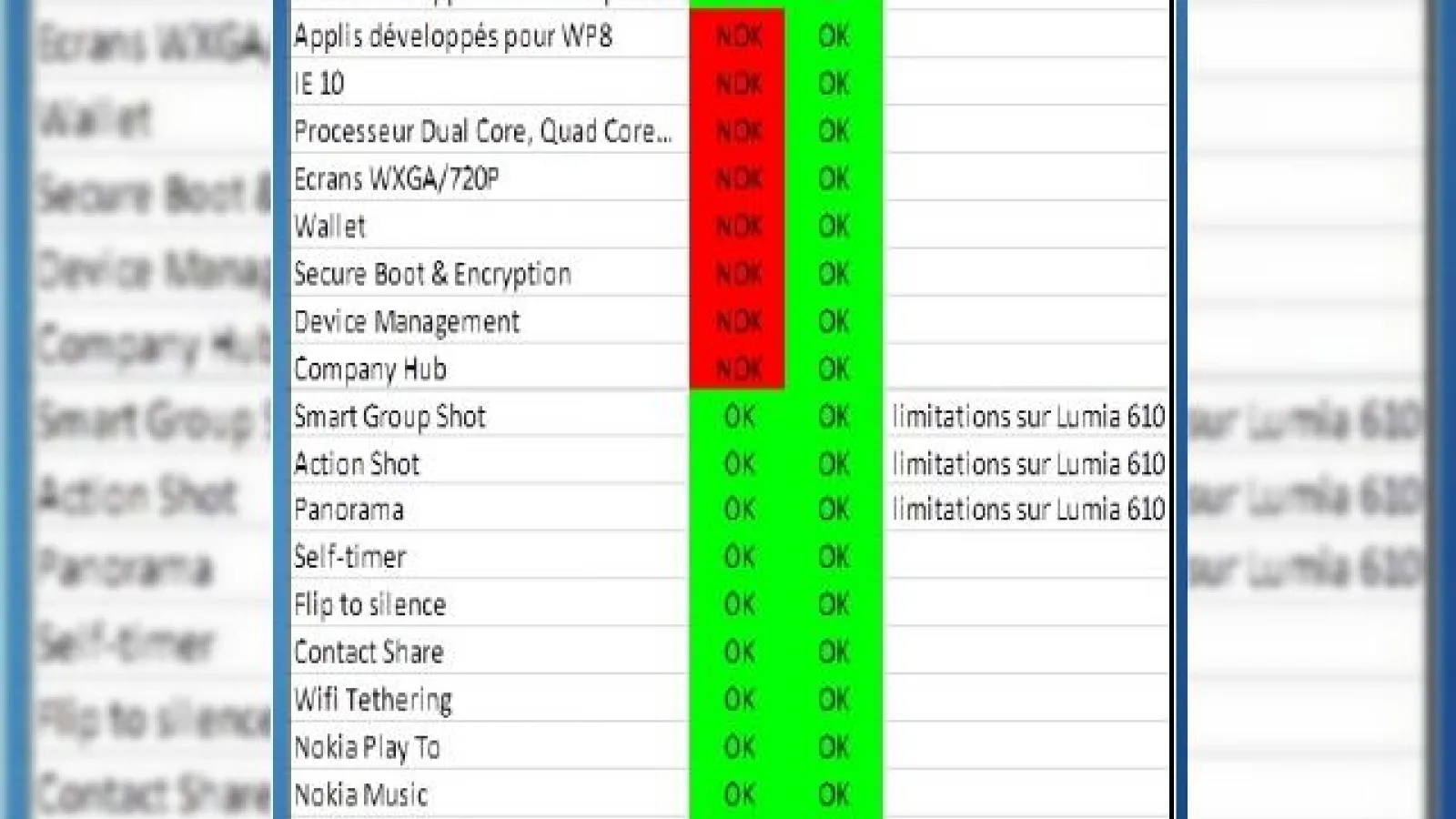 Windows Phone 7.8 vs Windows Phone 8 - lista de specificații Într-un document intern al Nokia