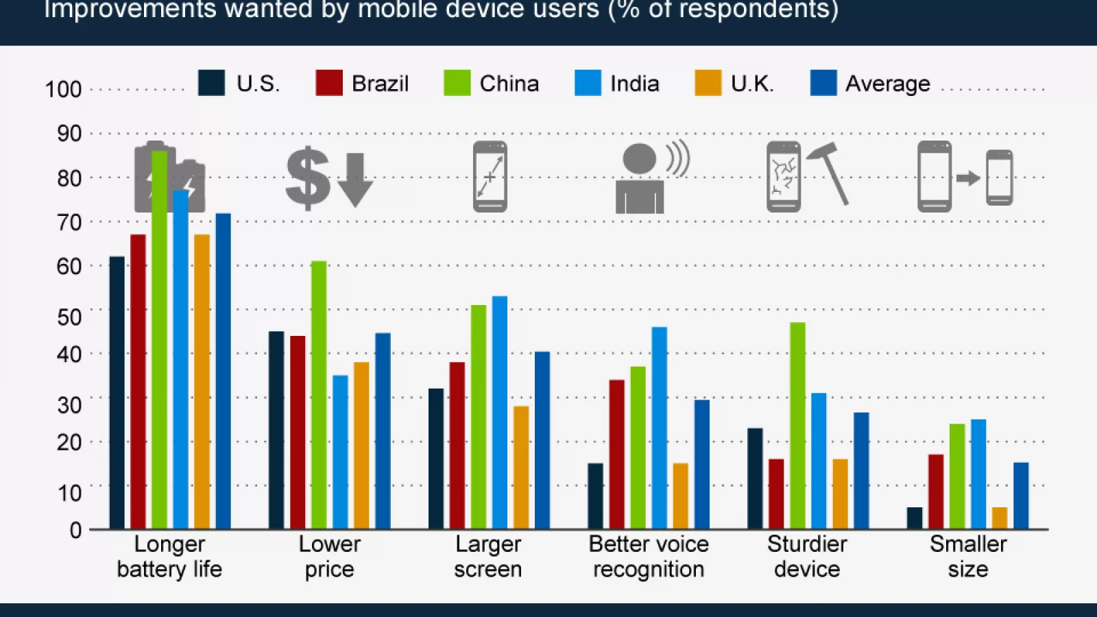 Ce ai dori să fie Îmbunătățit la telefoanele mobile? Un studiu recent arata că bateria e funcția preferată pentru Îmbunătățire