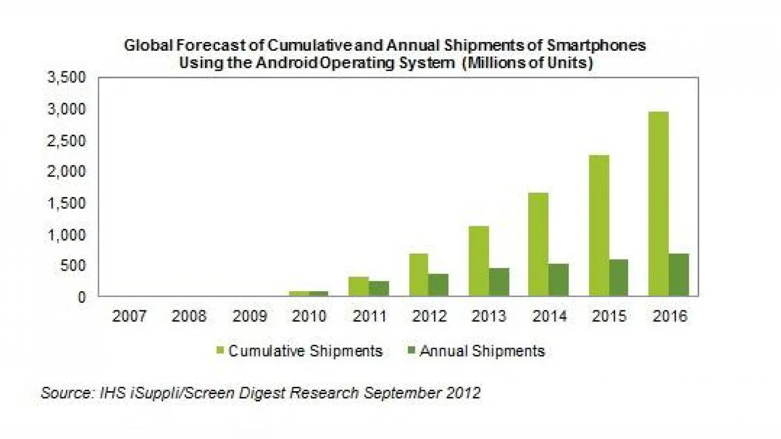 IHS iSuppli: În 2013 se va trece de pragul a 1 miliard de telefoane Android comercializate