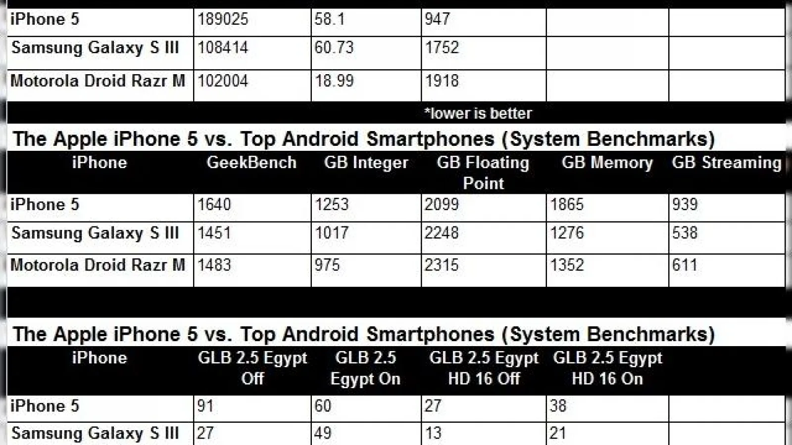 iPhone 5 depășește Samsung Galaxy S III și Motorola RAZR M În testele benchmark