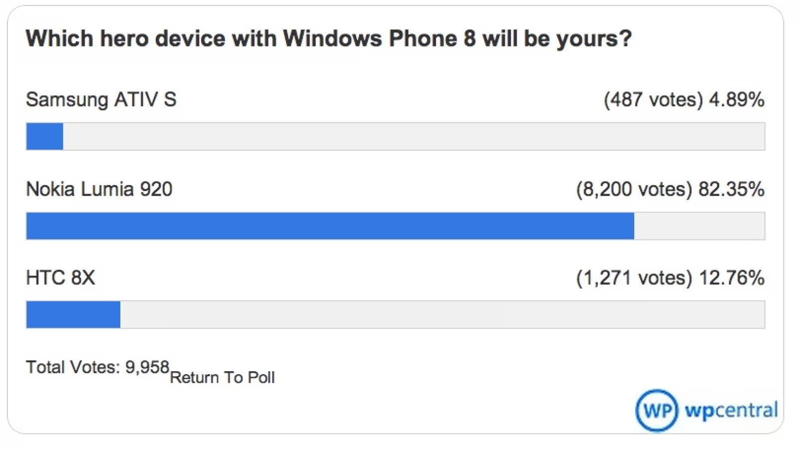 Aproape nimeni nu vrea HTC și Samsung! Fanii Windows Phone preferă Nokia Lumia 920 În proporție de 82%!
