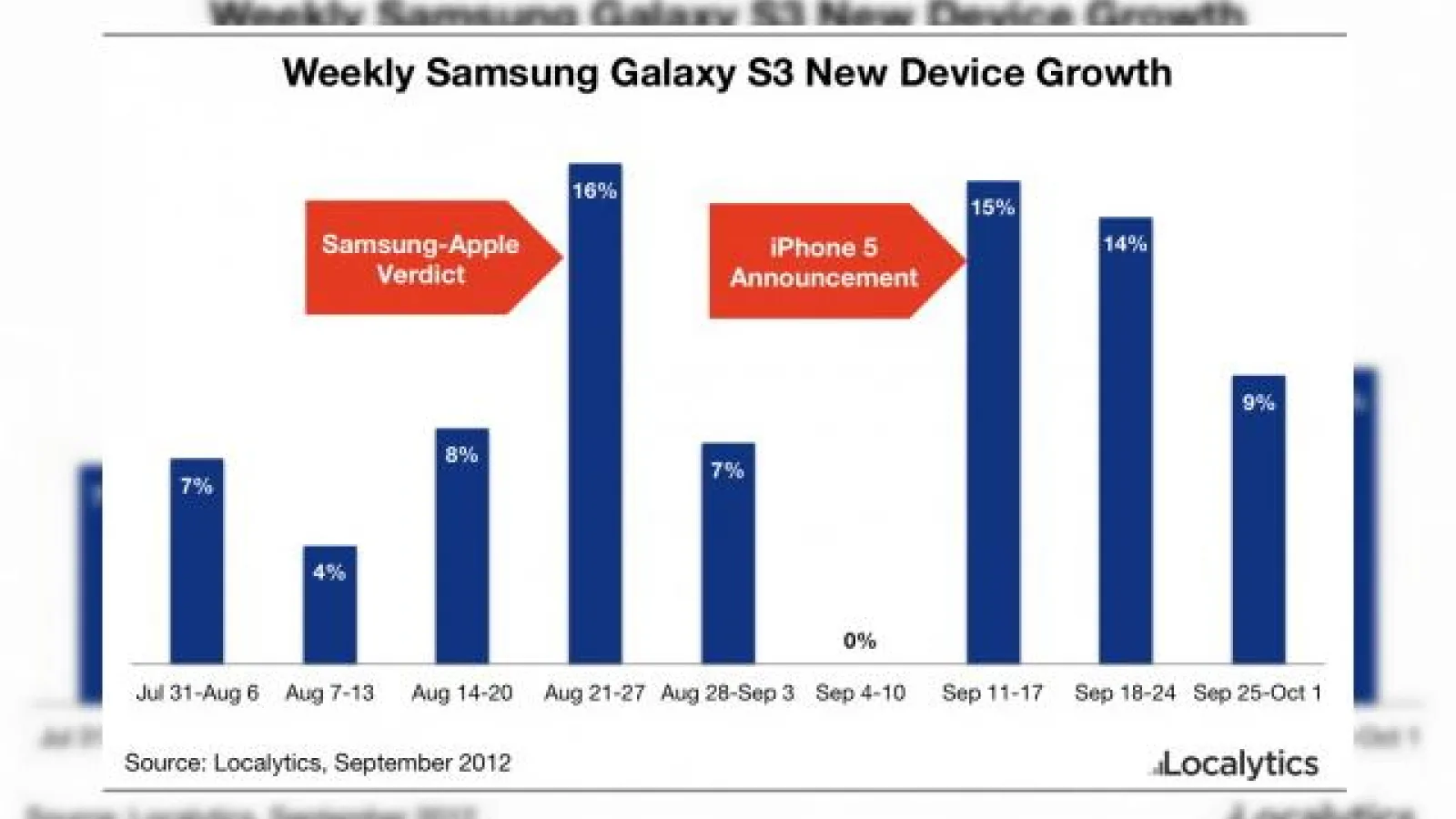 Localytics: Vânzările de Samsung Galaxy S III nu sunt afectate de lansarea iPhone 5