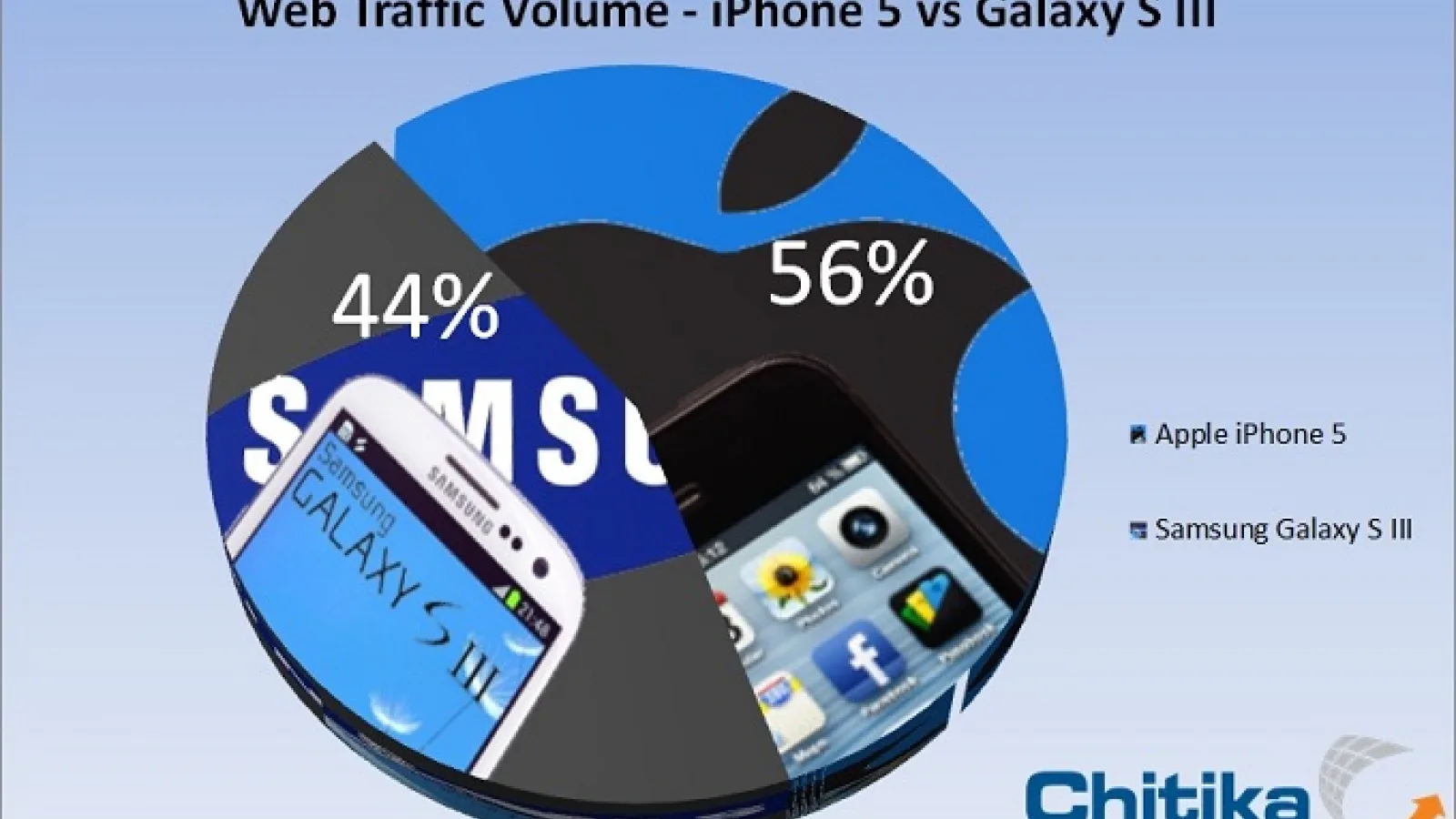 Chitika: iPhone 5 depășește Samsung Galaxy S III În ce privește traficul web făcut de pe device