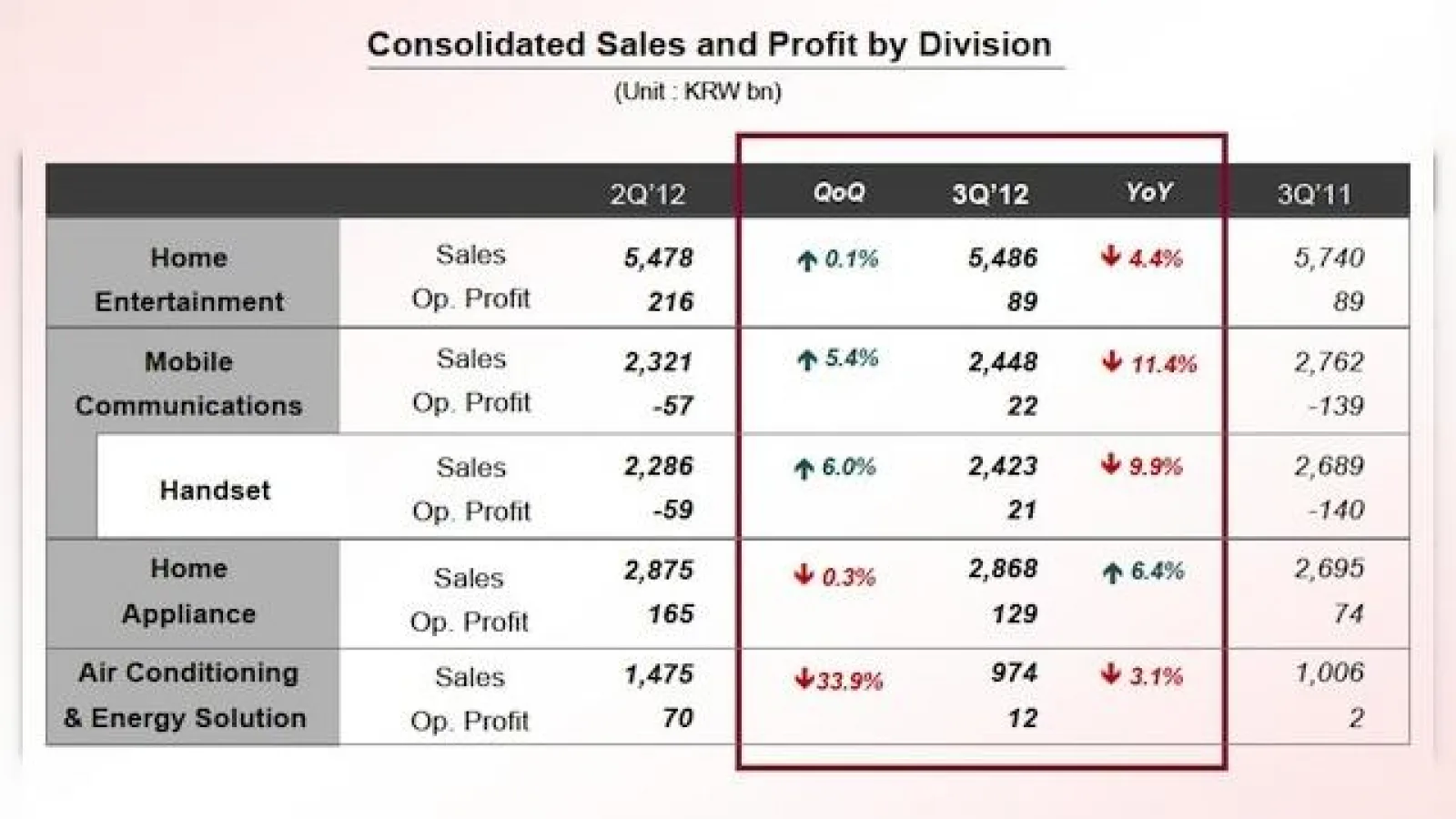 LG pe un trend pozitiv cu divizia de telefoane mobile În Q3 2012
