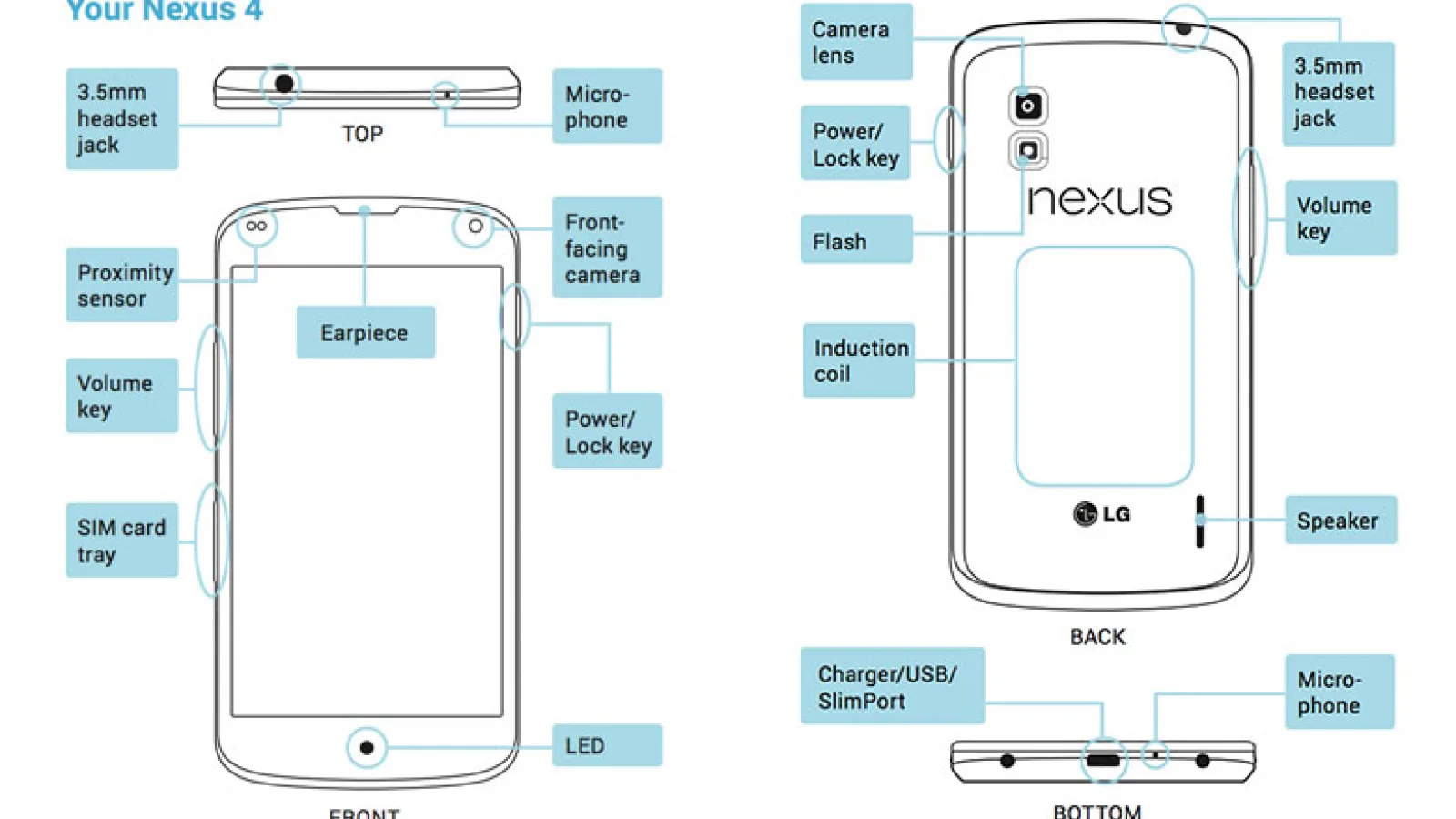 LG Nexus 4 are un ghid de utilizare postat oficial pe web, prototipul a fost uitat Într-un bar!