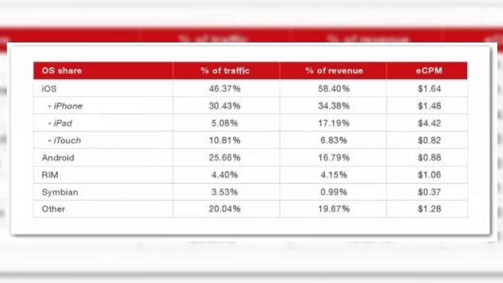 Android aduce mai puțini bani din advertising decât iOS și BlackBerry, conform Opera