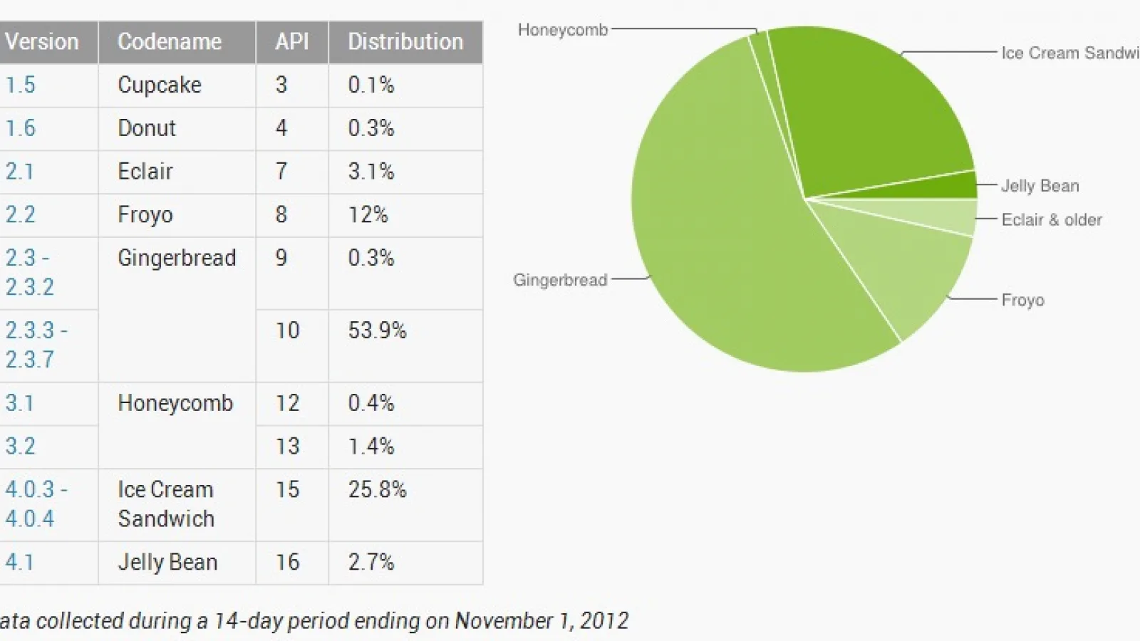 Evoluția versiunilor Android la Începutul lui noiembrie 2012