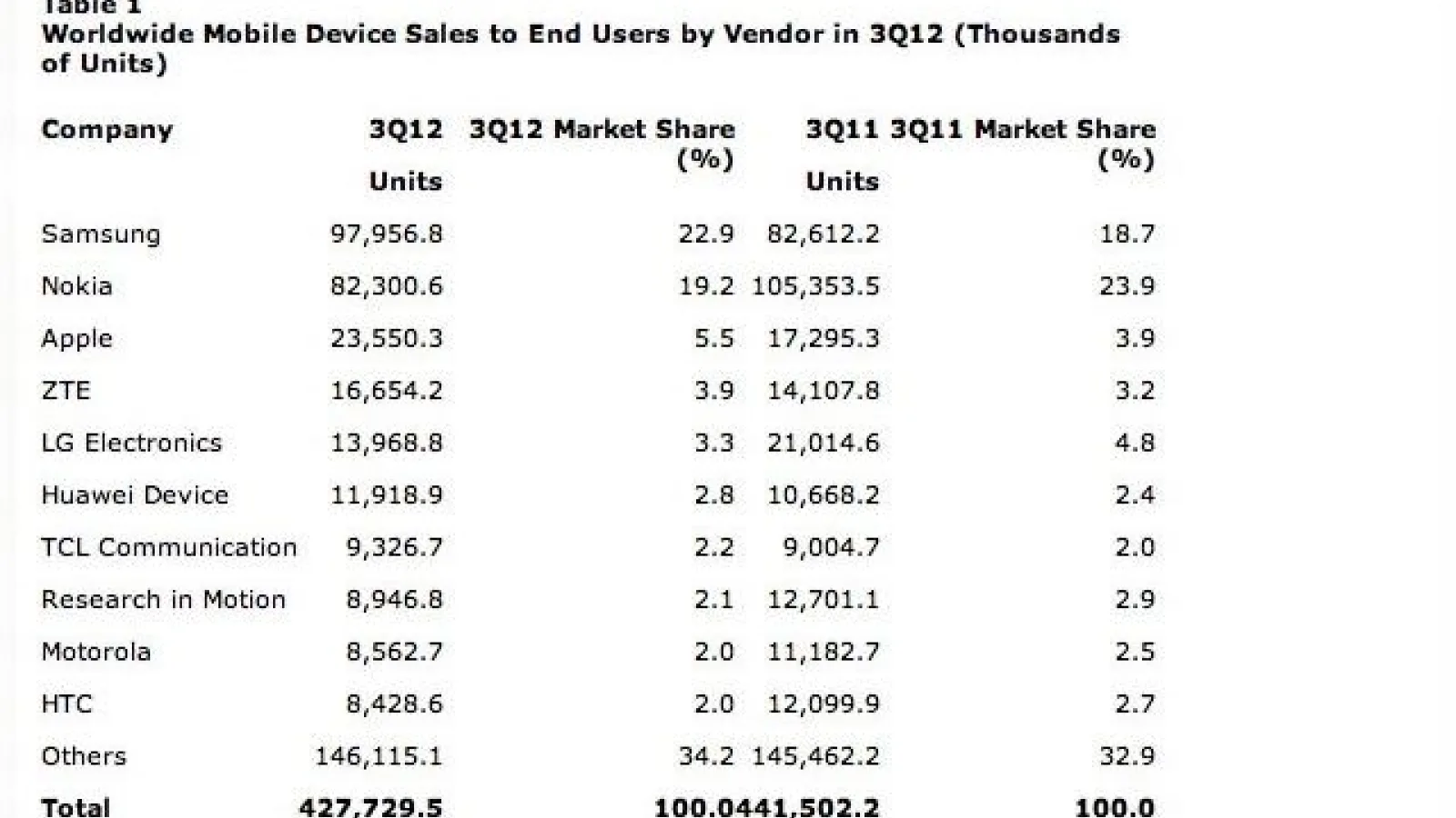 Gartner: Apple și Samsung au dominat la capitolul telefoane inteligente În TIII 2012