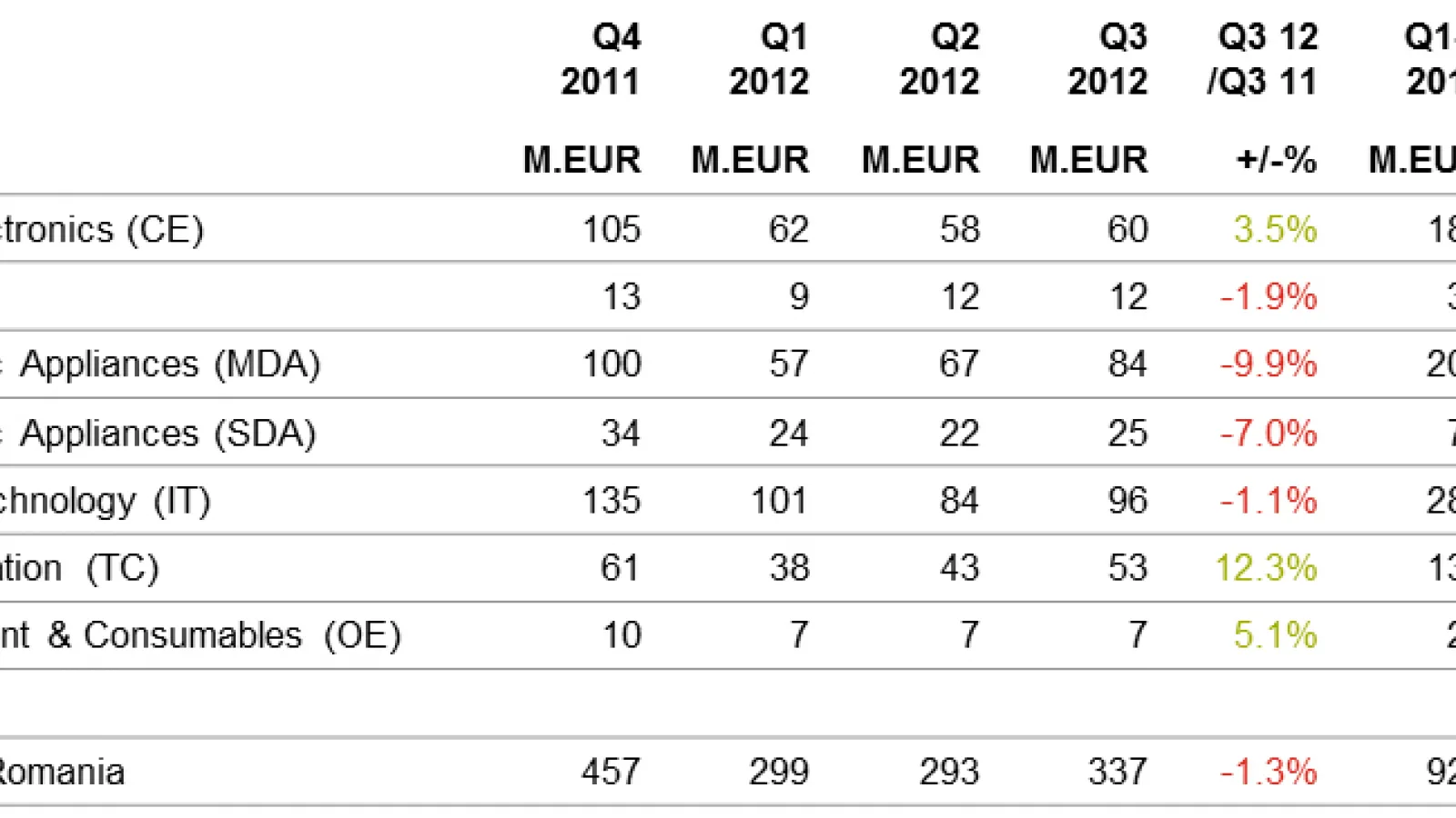 GfK TEMAX: Evoluția pieței de telefoane mobile în România