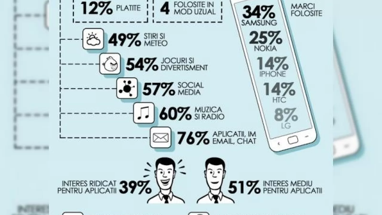 Cum sunt folosite smartphone-urile În România? (infografic)