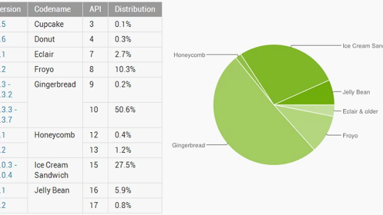 Android Jelly Bean ajunge la 7% din piața device-urilor cu sistem de operare mobil al Google
