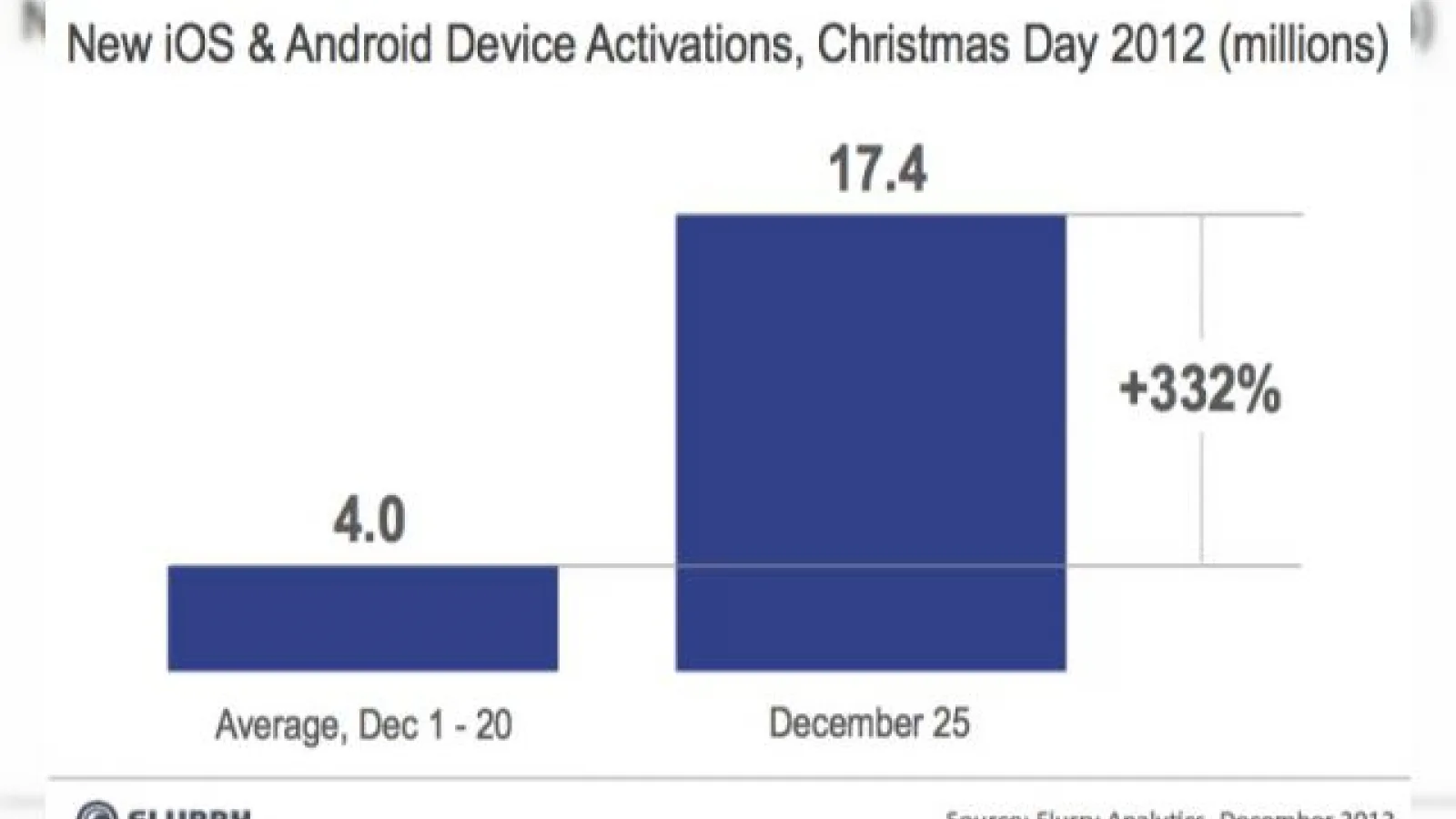 17.4 milioane de terminale Android și iOS activate În ziua de Crăciun, majoritatea tablete!