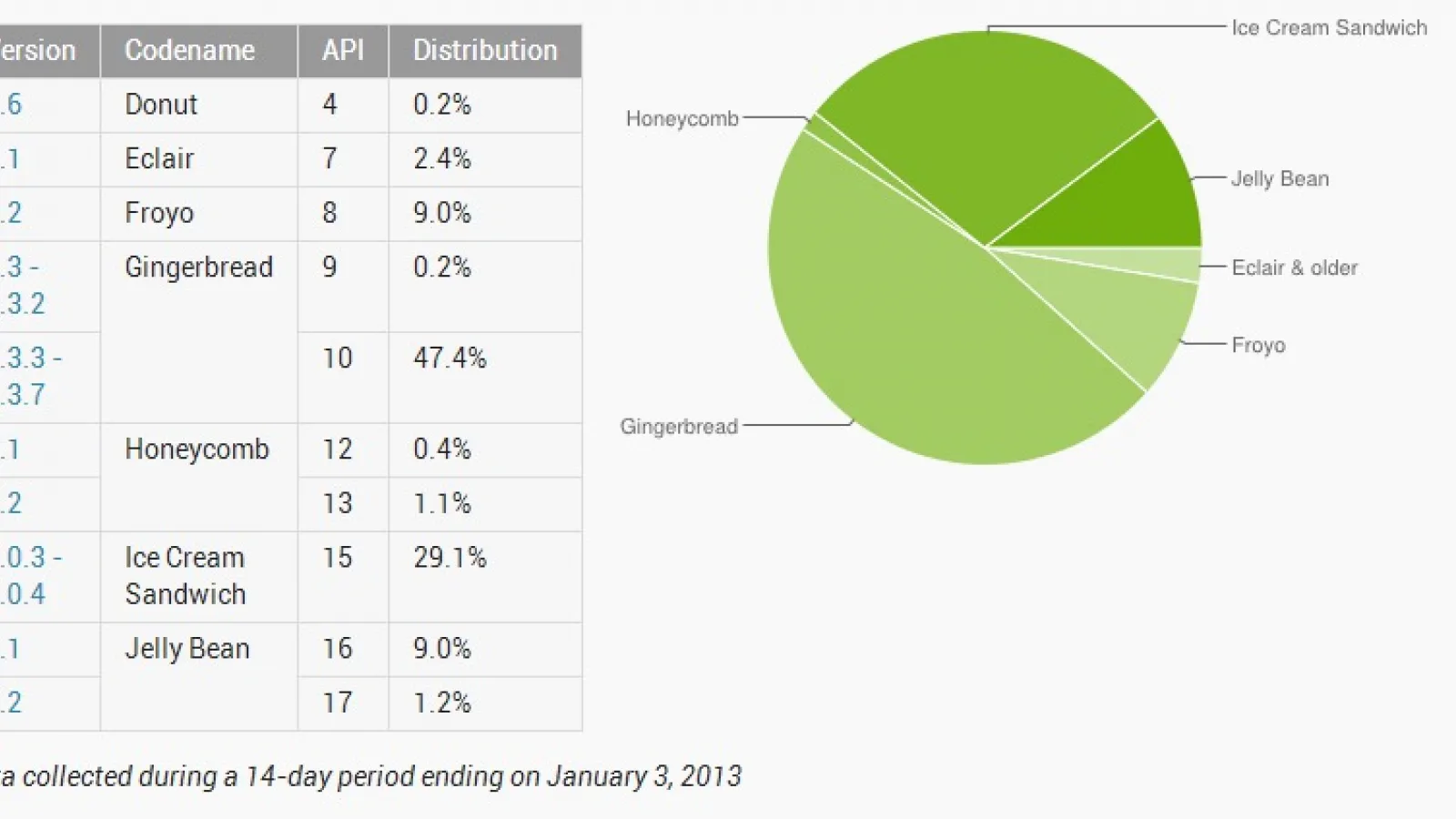 Statistica versiunilor Android la Început de 2013