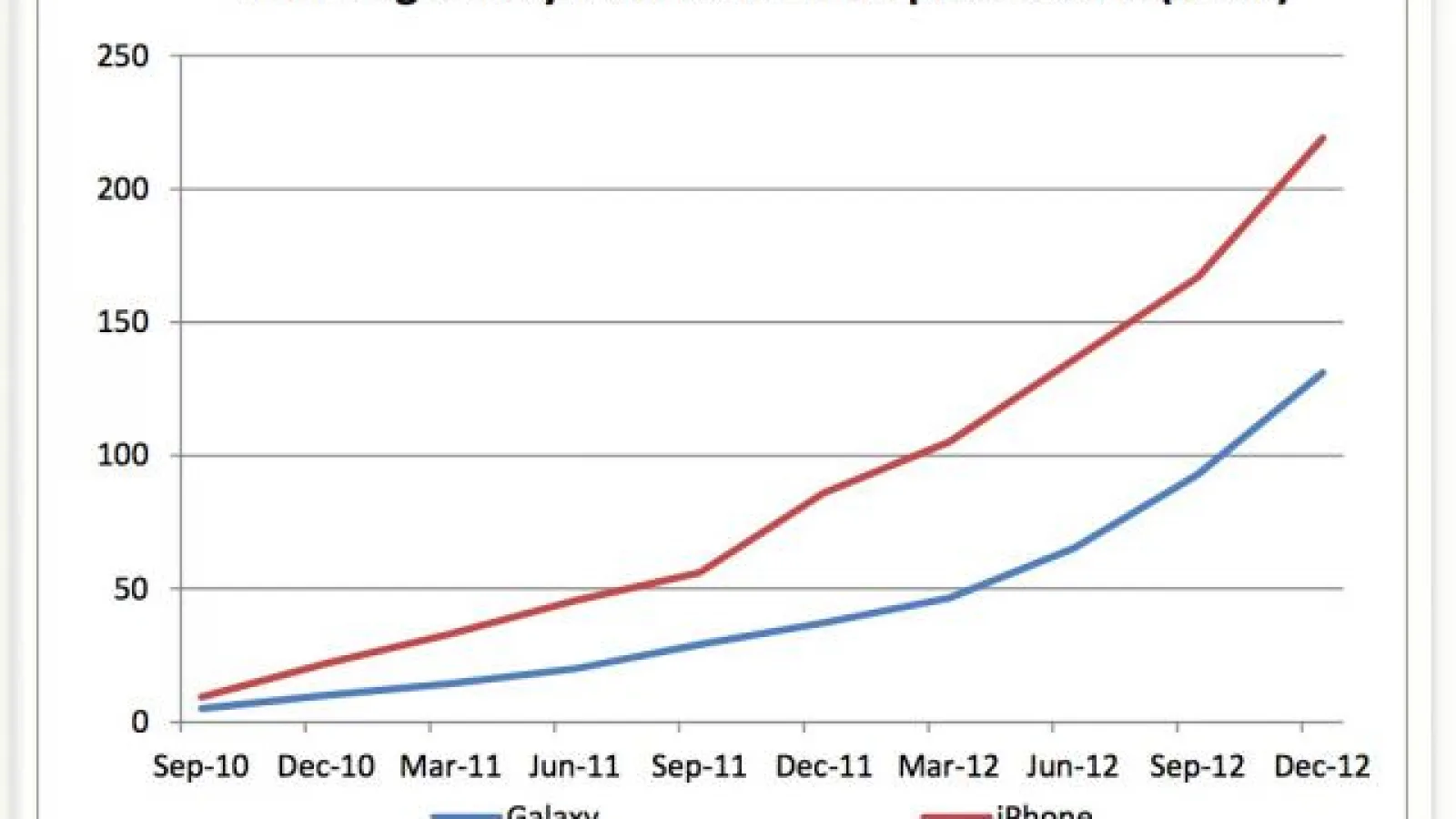 Apple iPhone a vândut cu aproape 100 de milioane de unități mai mult decât terminalele Galaxy S