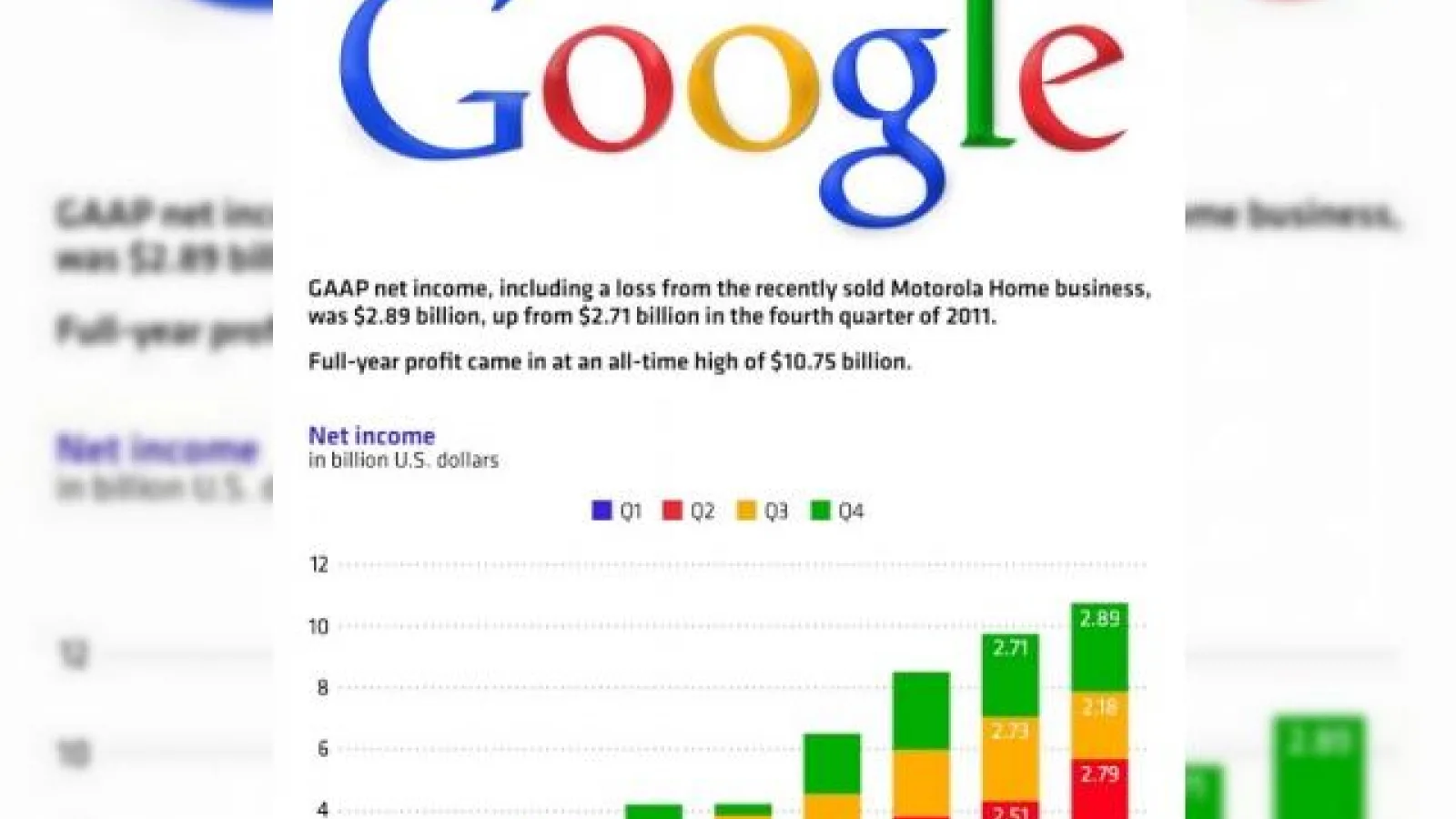 Veniturile Google În ultimul trimestru din 2012 (infografic)