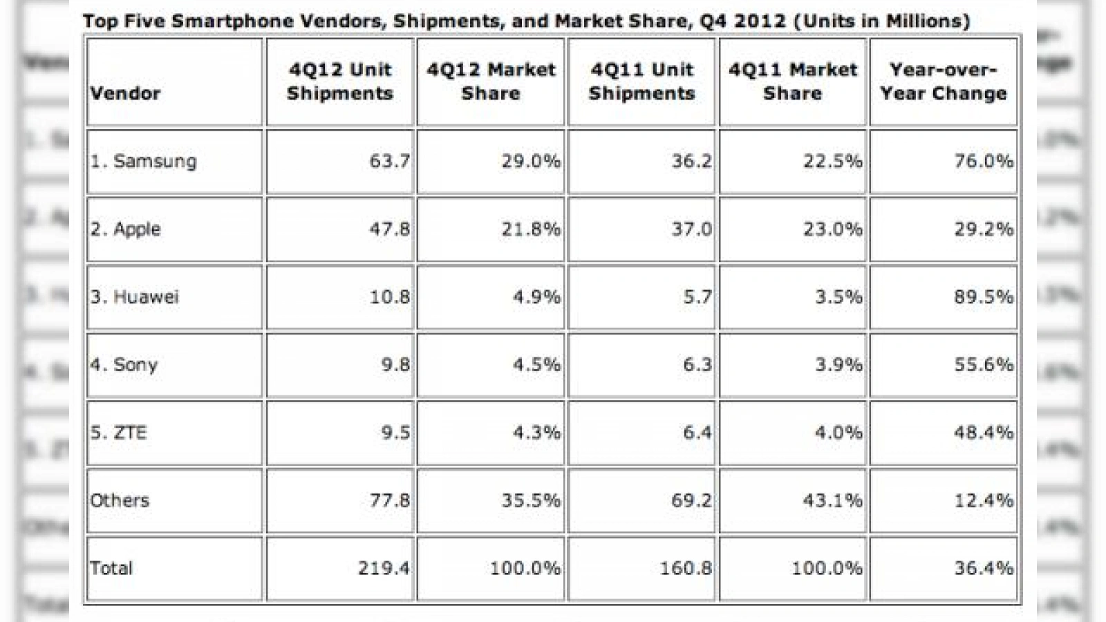 Huawei este acum al treilea cel mai mare producător de smartphone-uri, după Samsung și Apple