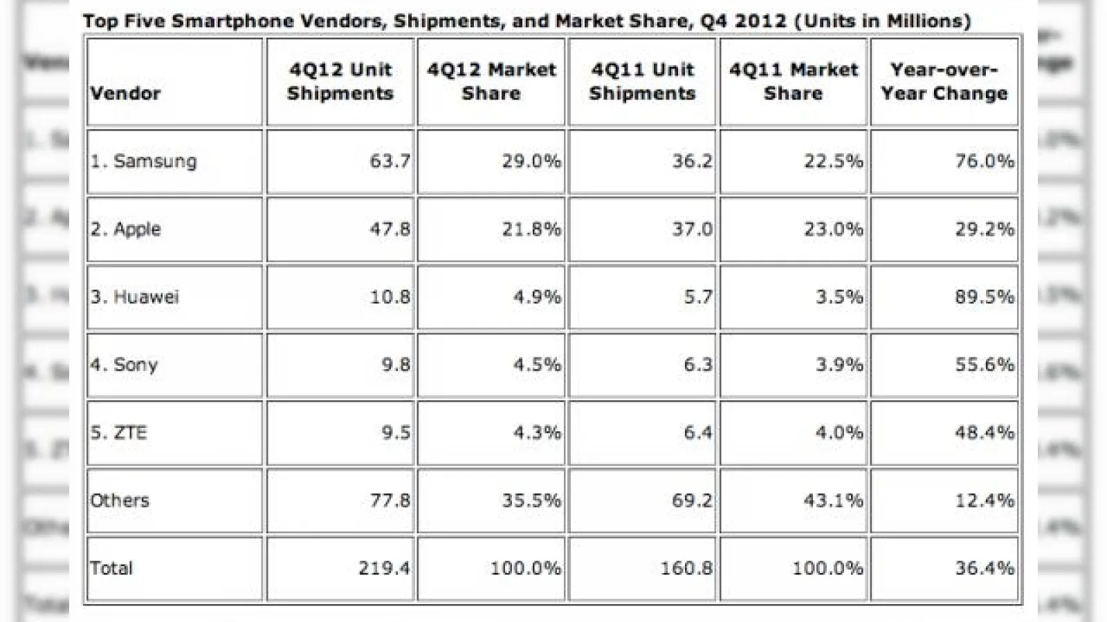 Huawei este acum al treilea cel mai mare producător de smartphone-uri, după Samsung și Apple
