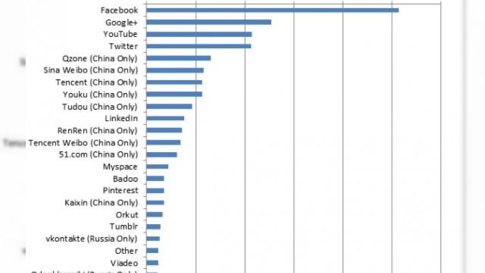 Google+ e acum a doua cea mai populară rețea de socializare după Facebook