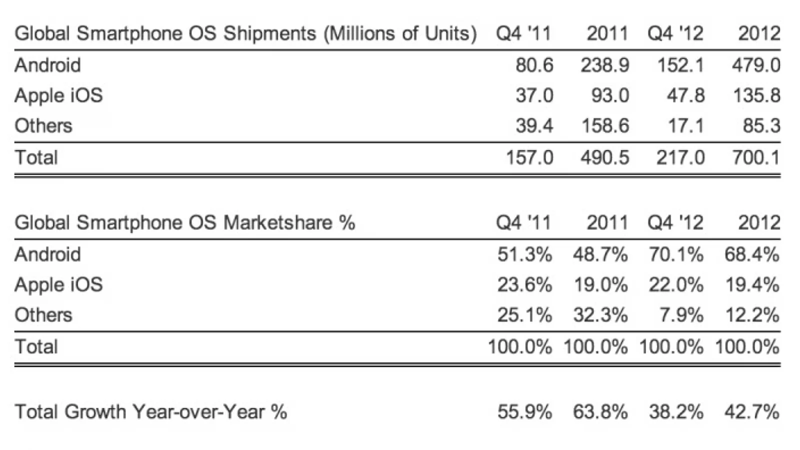 Android și iOS domină piața smartphone-urilor cu 92% cotă de piață