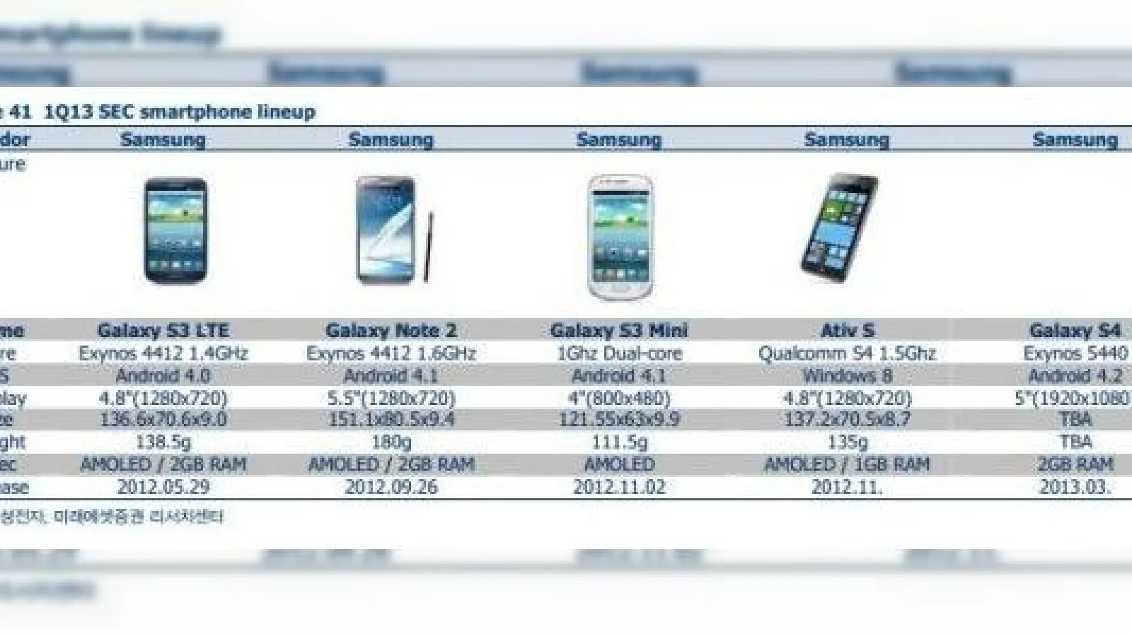 Specificațiile lui Samsung Galaxy S IV confirmate de un document oficial din Coreea