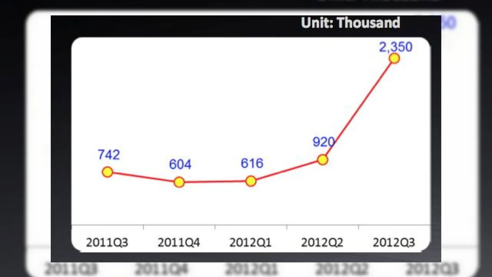 4.8 milioane de unități Nexus 7 vândute anul trecut, mai puțin Însă decatâ vânzările de iPad Mini sau Kindle Fire