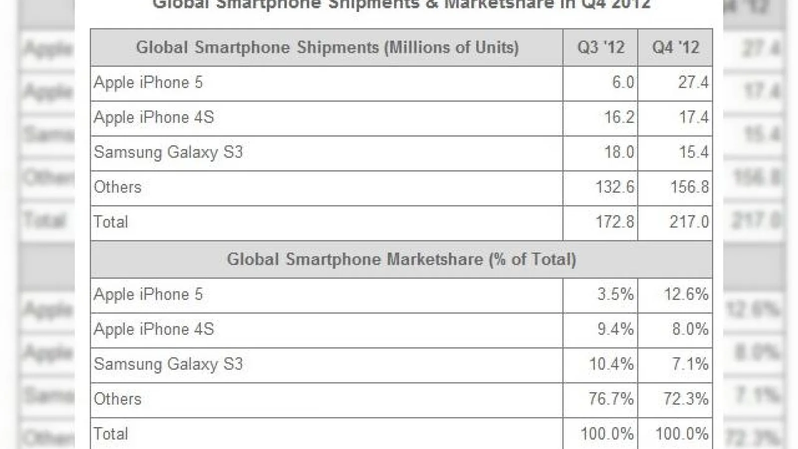 Strategy Analytics: Cele mai vândute smartphone-uri În Q4 2012